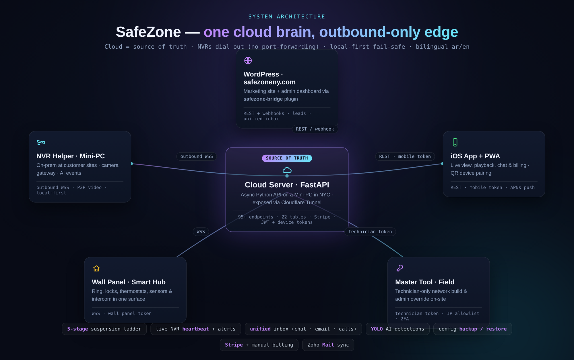 Diagram showing the connections between SafeZone system components